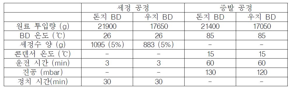 돈지 우지 바이오디젤의 세정 및 잔류 수분 증발 조건