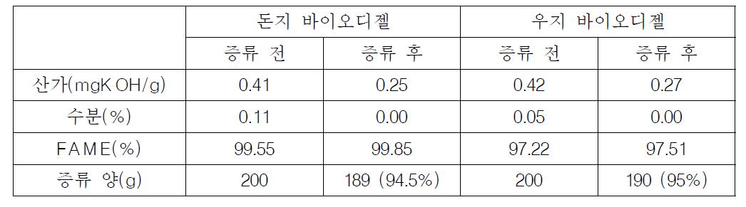 돈지, 우지 바이오디젤의 증류 공정 전후의 품질 변화와 증류 수율