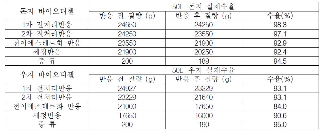 돈지와 우지 바이오디젤의 각 공정별 수율 분석