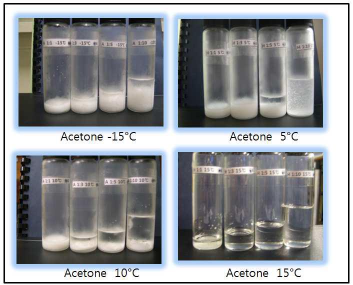 Acetone을 이용한 각 온도(-15, 5, 10, 15°C)에서의 용매 비율별