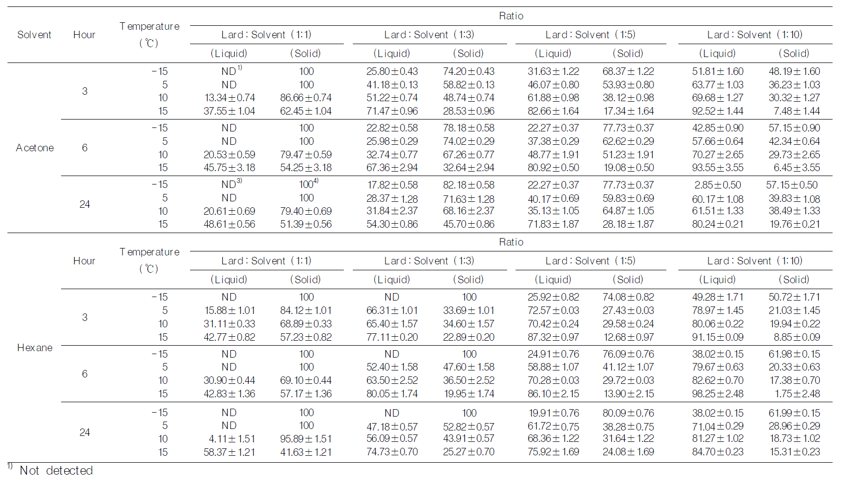 Yields (wt%) of liquid and solid fractions from lard obtained after fractionation at various conditions