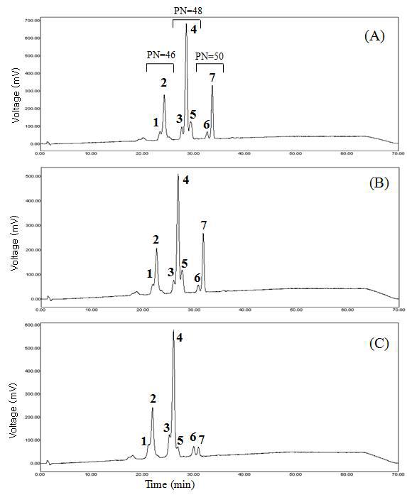 Triacylglycerol profiles from the reversed-phase HPLC separation of (A ) lard, (B) hexane fractionation (lard : hexane, 1:5, w/v) at 5℃ for 24 hr (liquid part ), ( C) acetone fractionation (lard : acetone, 1:5, w/v) at 5℃ for 24 hr (liquid part).