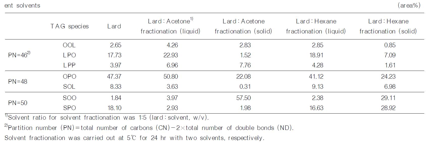 Partition number (PN) based on triacylglycerol (TAG) species of fractionated lard fractions (liquid and solid parts) with different solvents