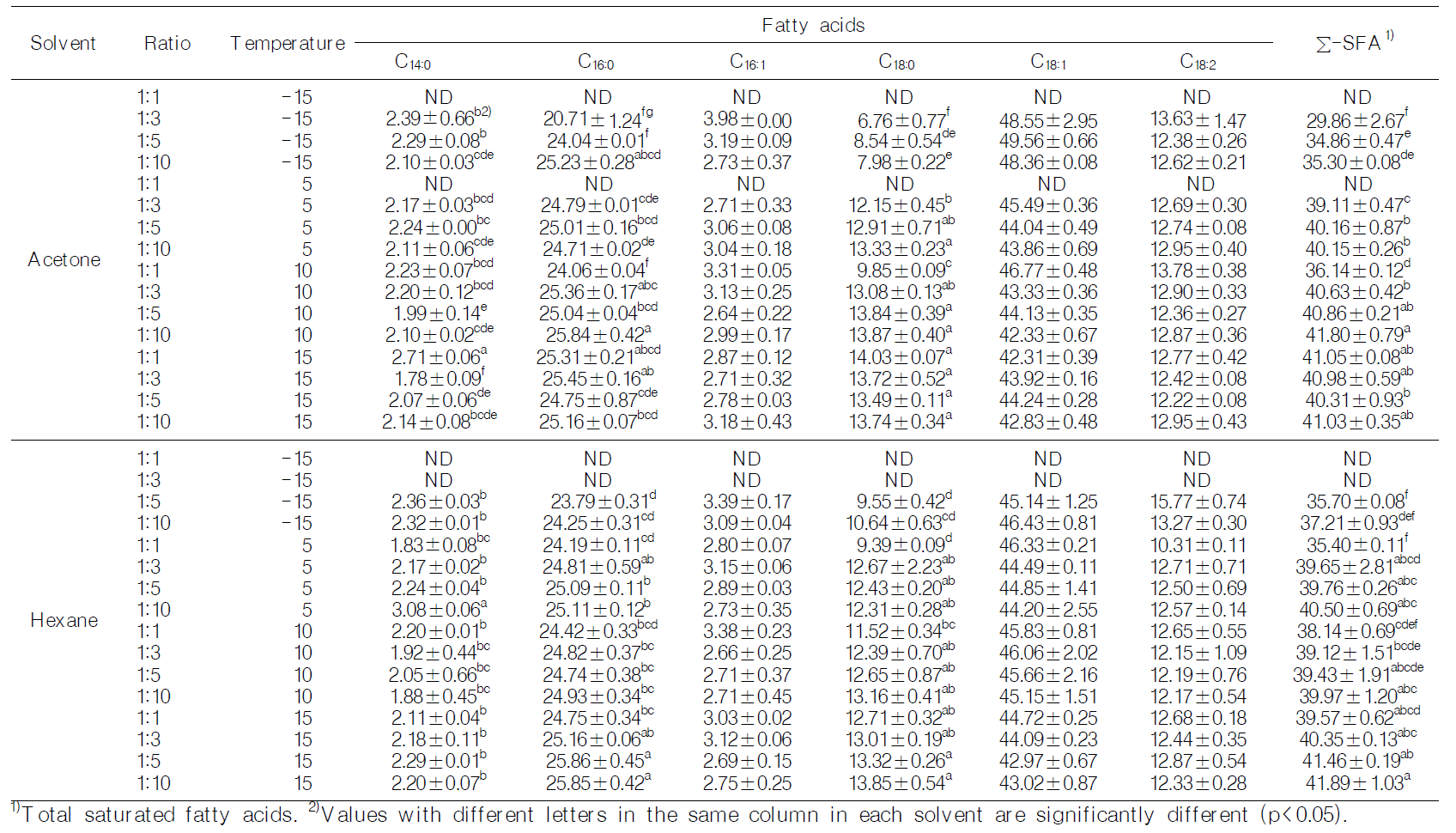 Fatty acid compositions of liquid fractions obtained from solvent fractionation for 3 hr