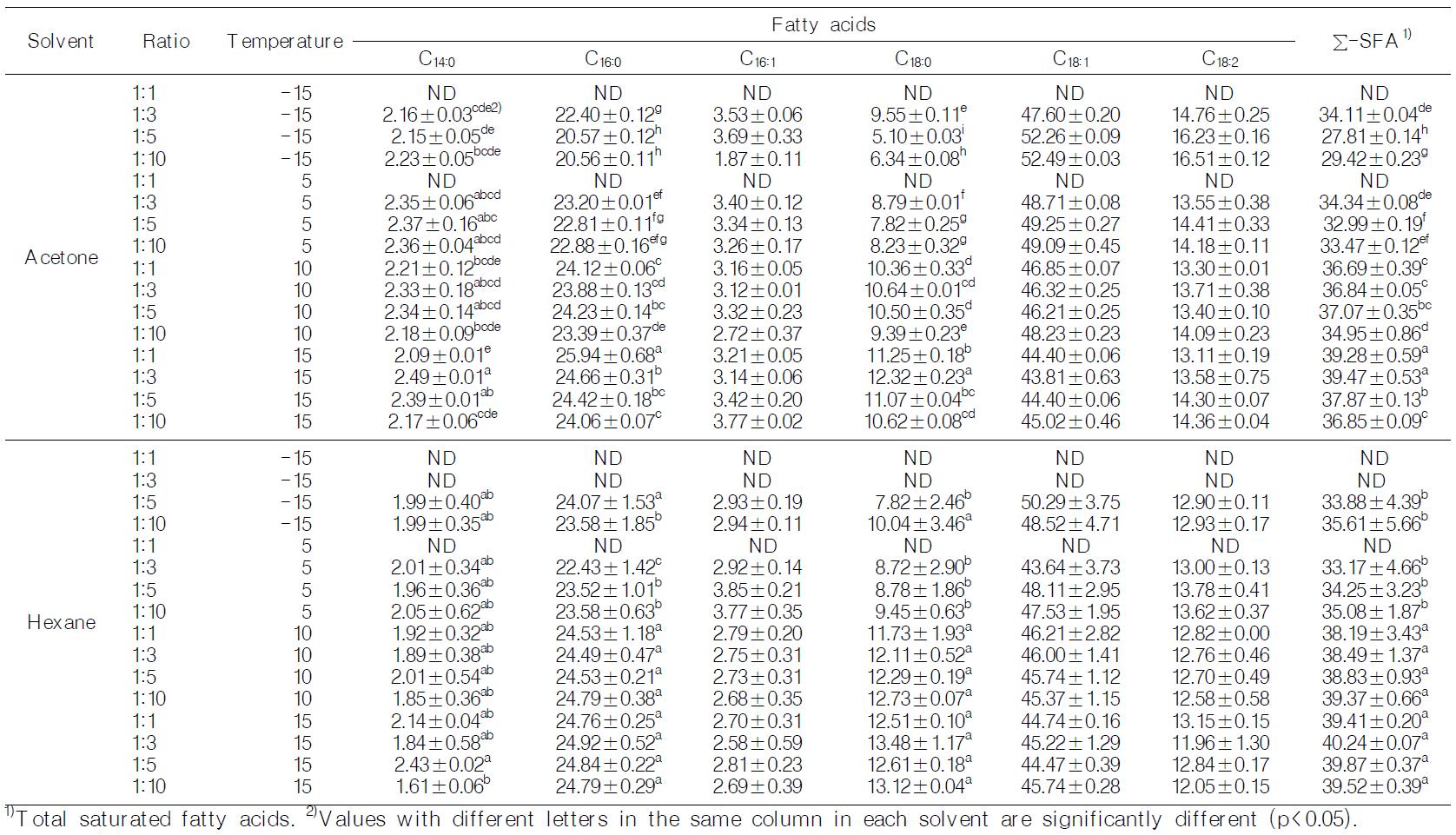 Fatty acid compositions of liquid fractions obtained from solvent fractionation for 24 hr