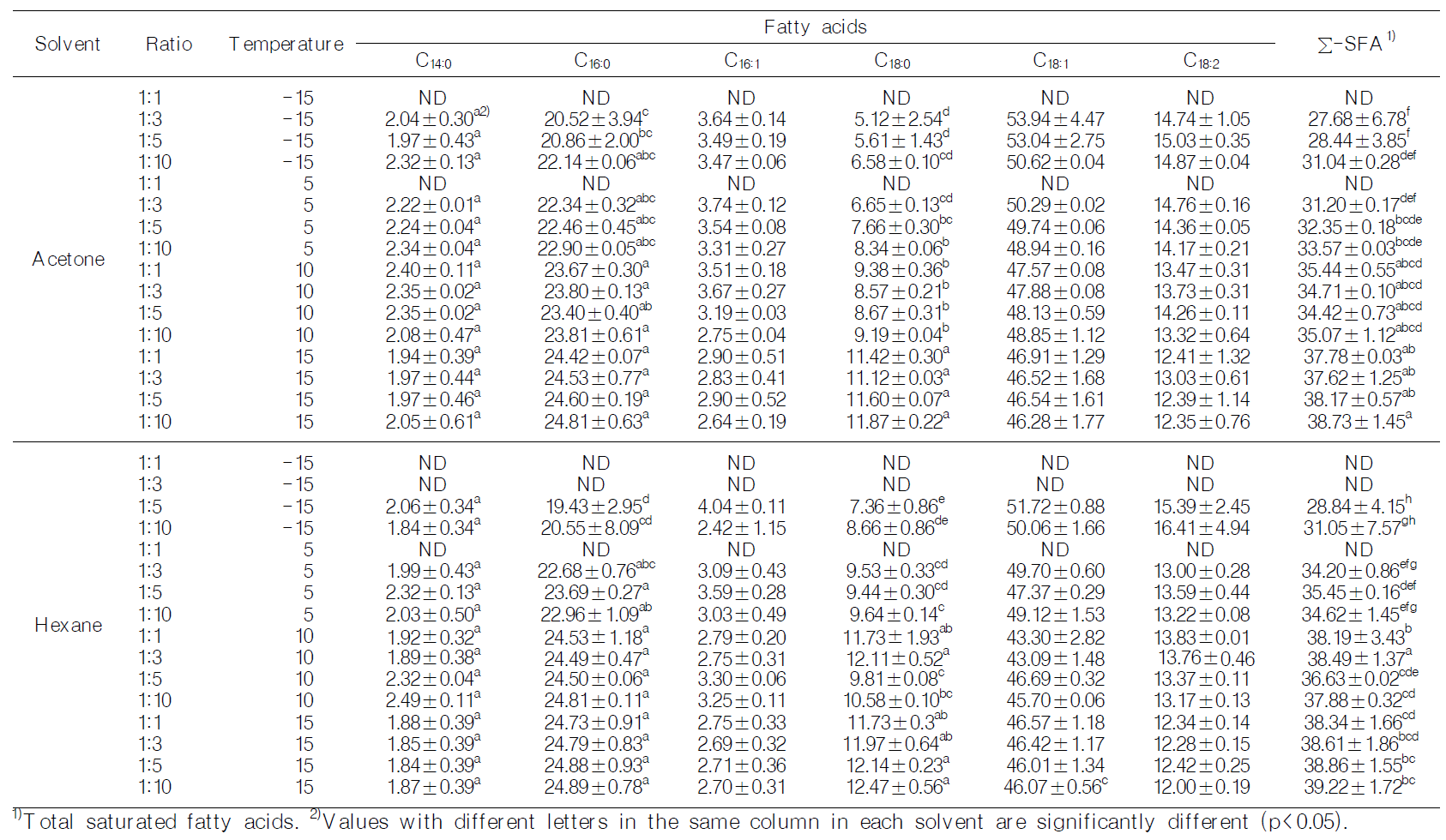 Fatty acid compositions of liquid fractions obtained from solvent fractionation for 24 hr