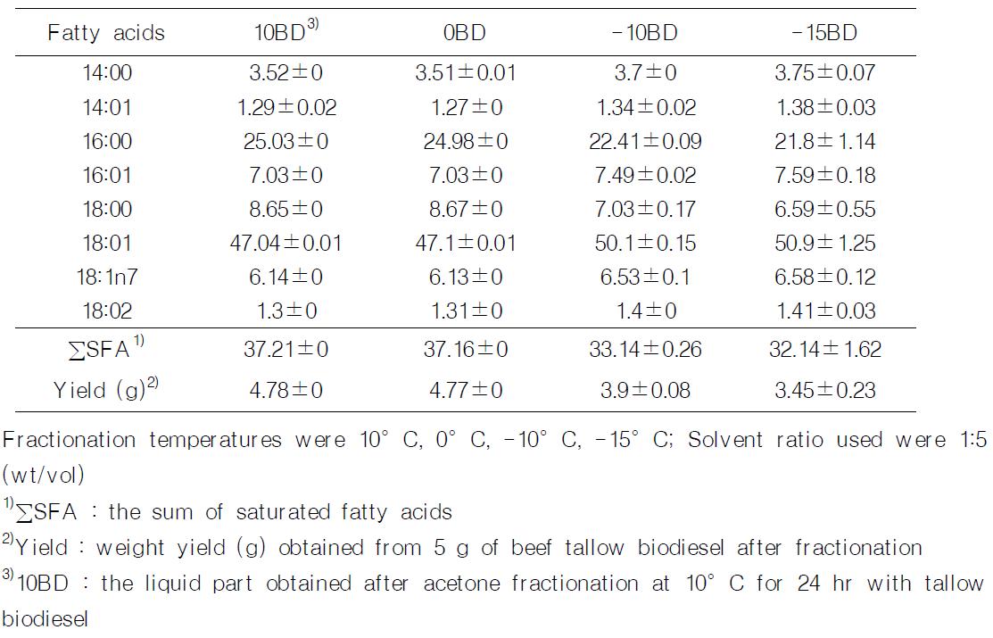 The content of total saturated fatty acid (∑SFA, area%) and yield (g) of the liquid parts obtained after acetone fractionation of tallow fatty acid methyl ester (biodiesel)