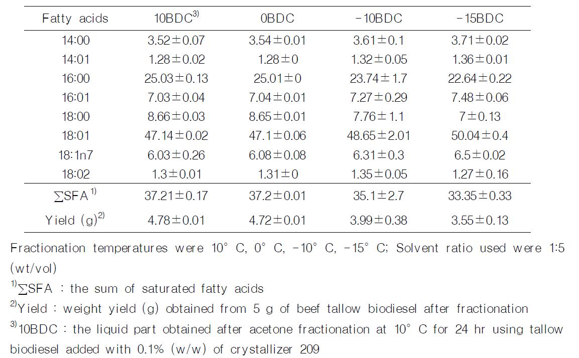 The content of total saturated fatty acid (∑SFA, area%) and yield (g) of the liquid parts obtained after acetone fractionation of tallow fatty acid methyl ester (biodiesel) added 0.1% crystallizer 209