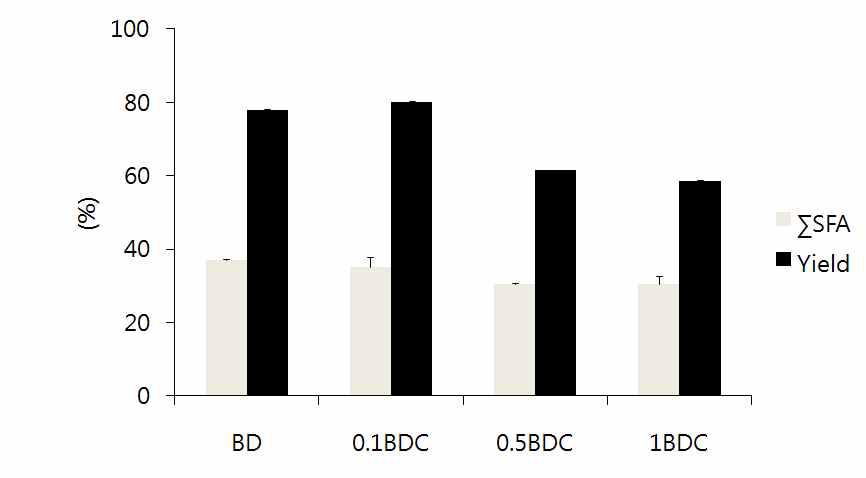 The content of total saturated fatty acid (∑SFA, area%) and yield (wt%) of the liquid parts obtained after acetone fractionation of tallow biodiesel with different crystallizer 209 concentrations (0.1, 0.5 and 1 wt%).