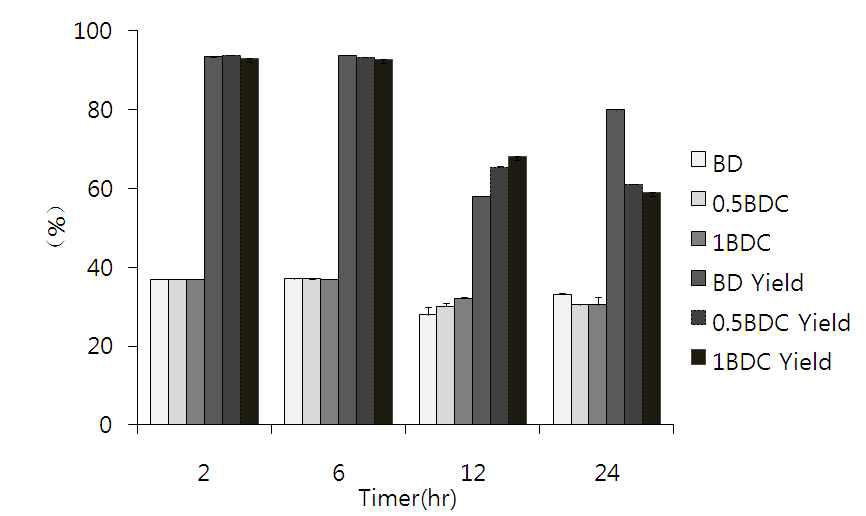 The content of total saturated fatty acid (∑SFA, area%) and yield (wt%) of the liquid parts obtained after acetone fractionation of tallow biodiesel (BD), tallow biodiesel with 0.5% crystallizer 209 (0.5BDC) and tallow biodiesel with 1% crystallizer 209 (1BDC) at different t imes (2, 6, 12 and 24 hr).