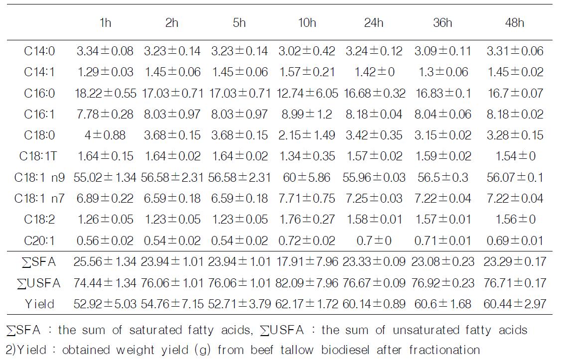 Fatty acid composit ion and FAME yield of non-urea complex with 100% of urea.