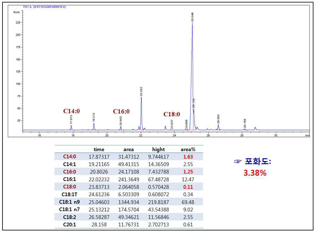 Chromatogram of beef tallow biodiesel (liquid part ) fractionated with 200% urea.