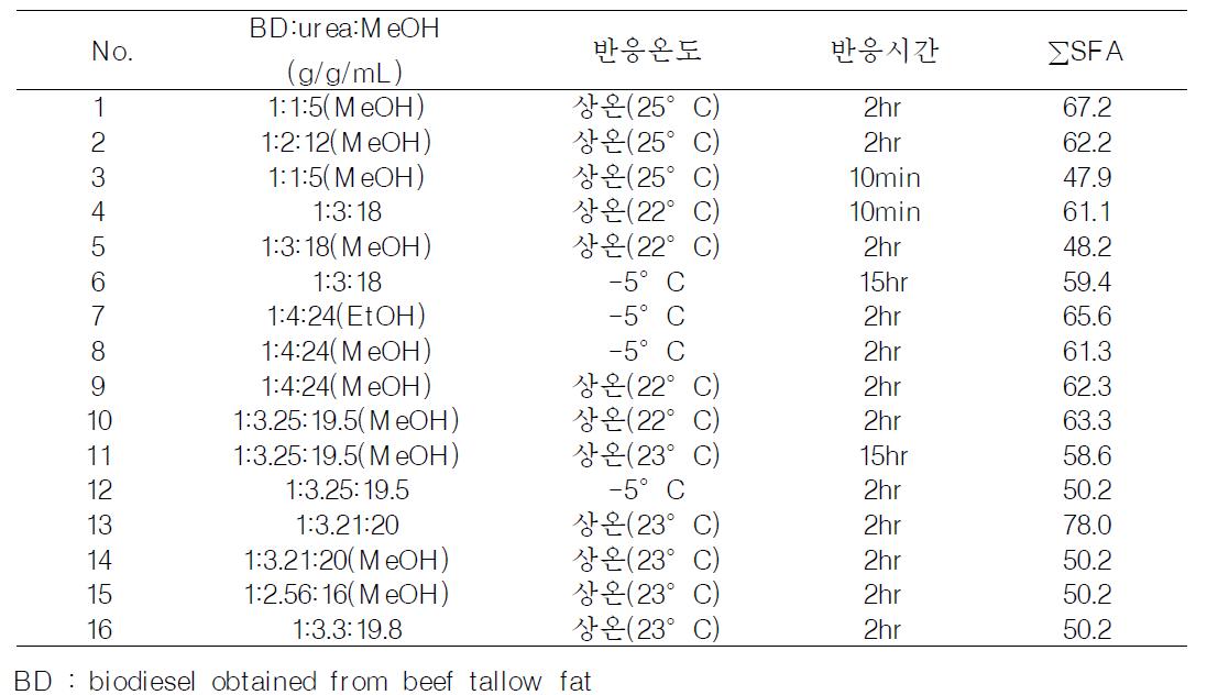 Recovery condition of oleic methyl ester