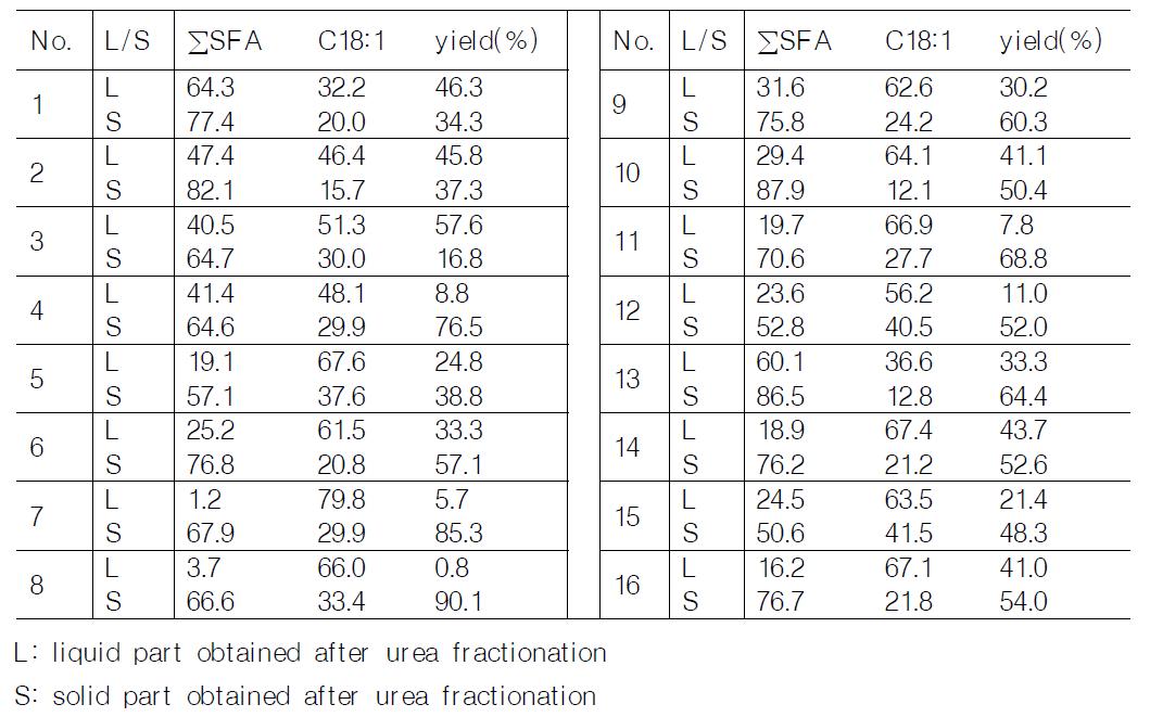 Contents of saturated fat ty acids (∑SFA ) and oleic methyl ester (C18:1) after 2-nd urea fractionation with solid parts