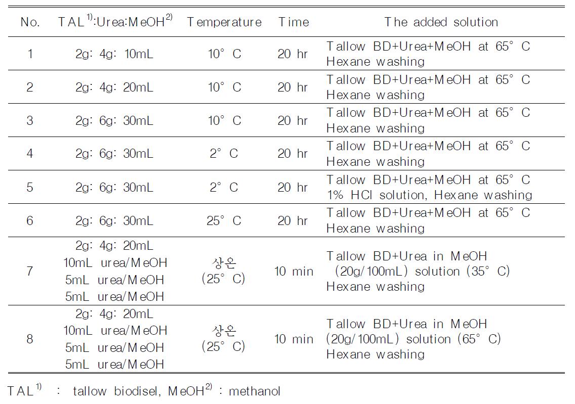 Urea fractionation conditions of beef tallow biodiesel (TAL BD) containing about 50% saturated fatty acid methyl ester