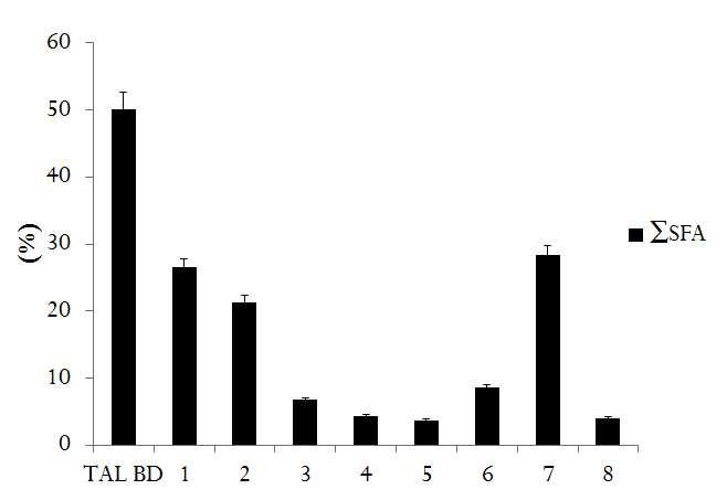 The contents of total saturated fatty acid (∑SFA, area%) of the liquid parts obtained after urea fractionation of tallow biodiesel at various conditions.