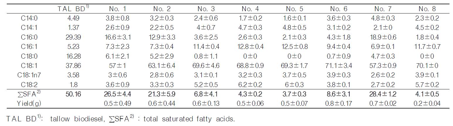 Fatty acid composition of the liquid parts obtained after urea fractionation of tallow biodiesel at various condition.