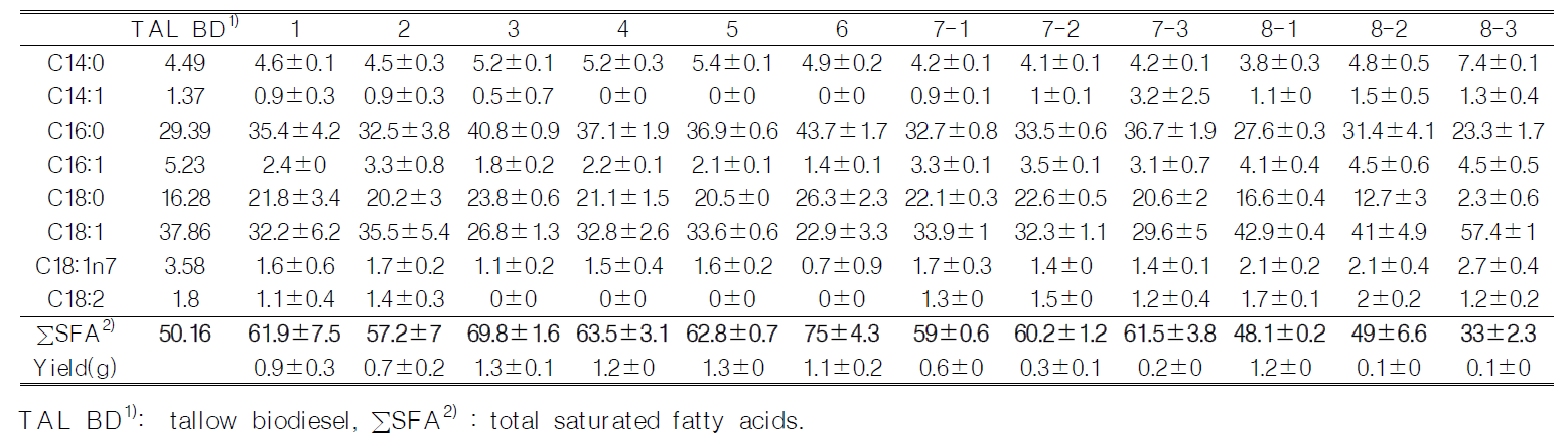 Fatty acid composition of the solid parts obtained after urea fractionation of tallow biodiesel at various condition.