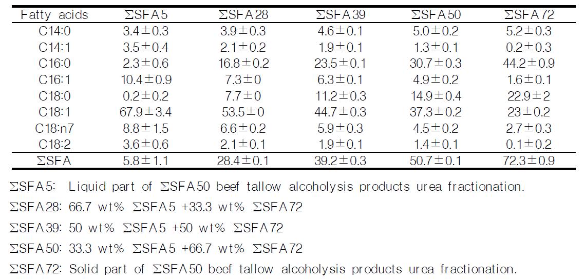 Fatty acid composition (area%) of the fractionation beef tallow alcoholysis products.