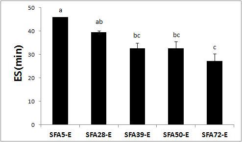 Stability of emulsions prepared using beef tallow alcoholysis products with the various contents of total saturated fatty acids.