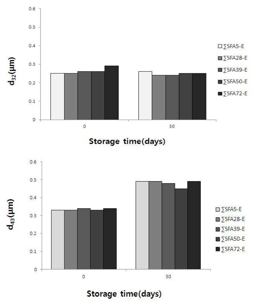 Changes of weight mean diameter(d32) and volume surface mean diameter(d43) on the emulsions stored for 30 days.