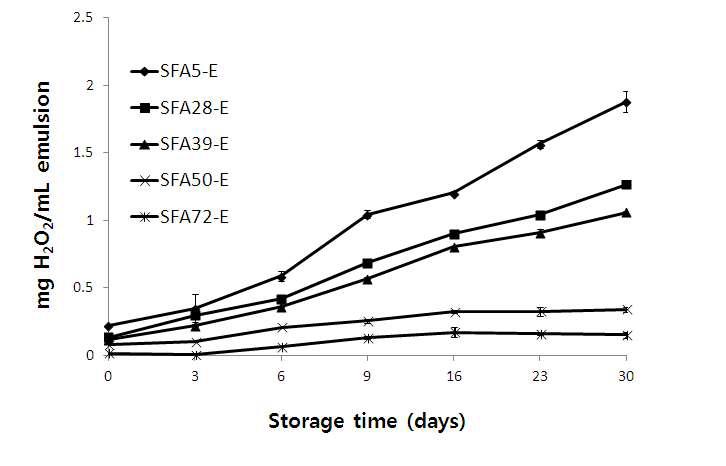 Change of lipid peroxide values on the emulsions stored for 30 days.