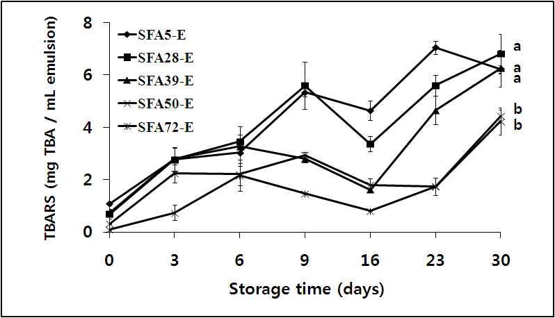 Changes of thiobarbituric acid reactive substances (TBARS) values on the emulsions stored for 30 days.