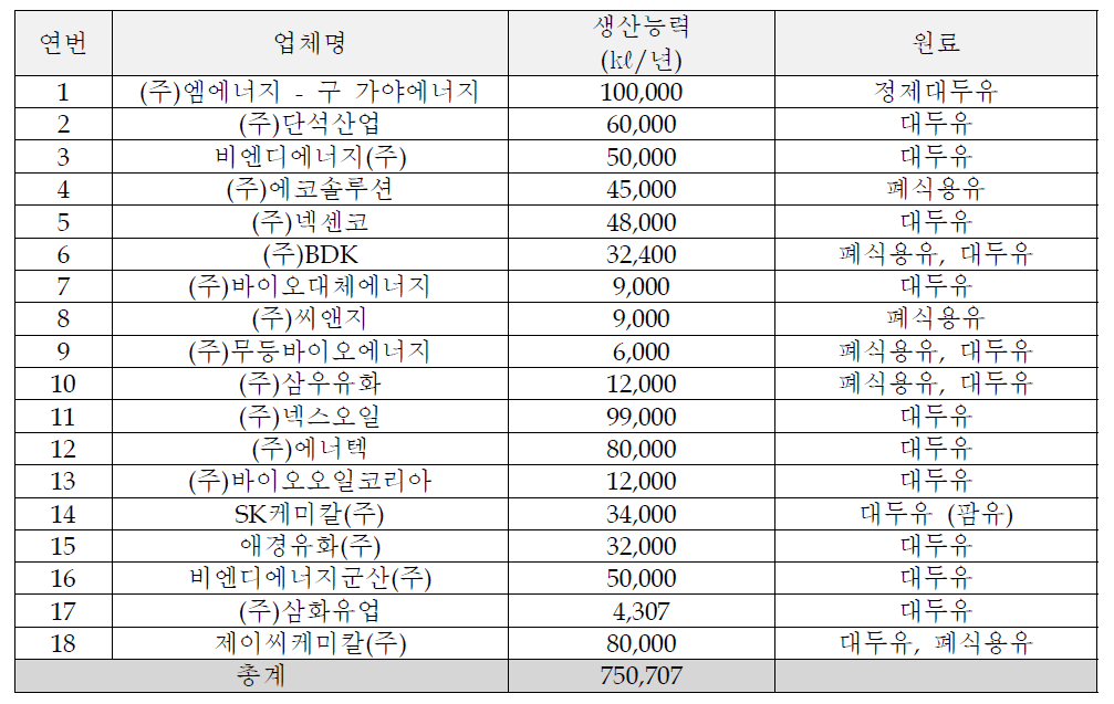 국내 주요 바이오디젤 생산 업체 및 원료 현황