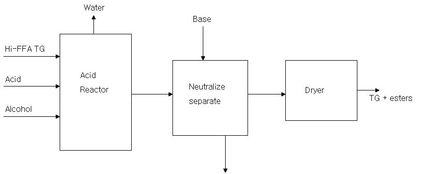 산 촉매를 이용한 직접 에스테르화 공정