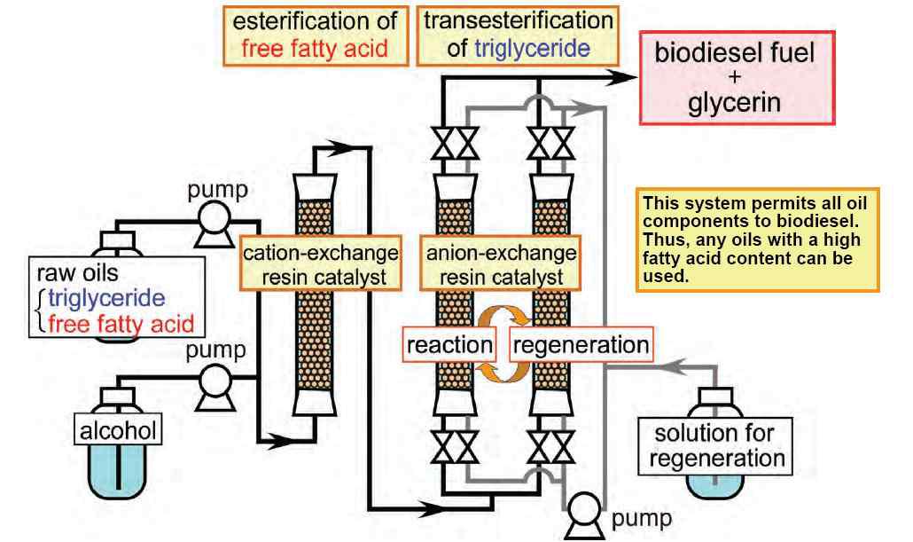 이온교환수지를 촉매로 하는 바이오디젤 생산 공정도