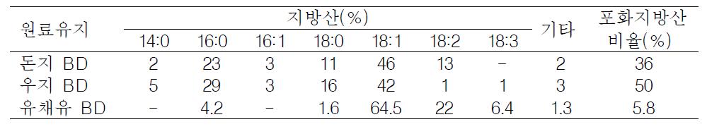 돈지와 우지의 지방산메틸에스터 함량 분석(%)