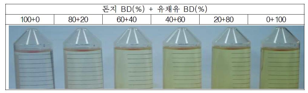 돈지 BD와 유채유 BD 혼합 바이오디젤의 FAME 분석