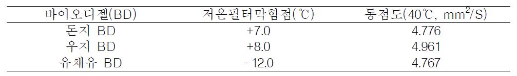 돈지 및 우지 유래 바이오디젤의 저온유동성 분석