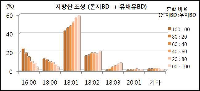 돈지 BD와 유채유 BD 혼합 바이오디젤의 FAME 분석