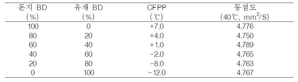 돈지BD과 유채유BD 혼합 바이오디젤의 CFPP 및 동점도(Kinetic viscosity) 분석