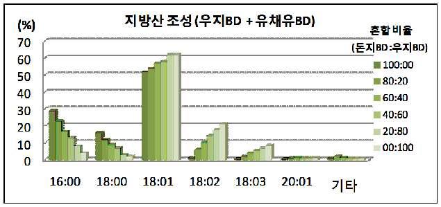 우지BD와 유채유BD 혼합 바이오디젤의 FAME 분석