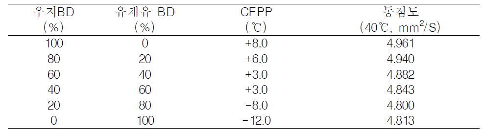 우지BD과 유채유BD 혼합 바이오디젤의 CFPP 및 동점도(Kinetic viscosity) 분석