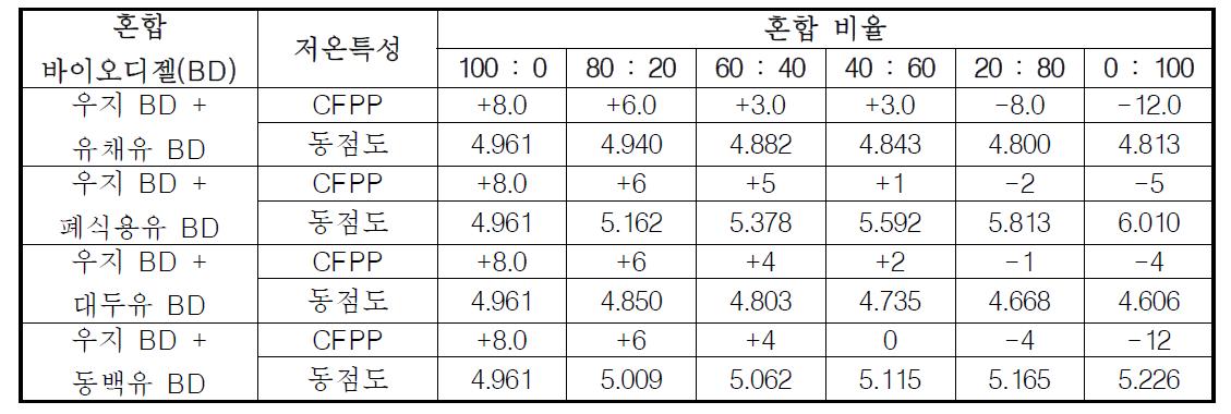 우지BD와 식물성BD 혼합을 통한 저온특성 분석