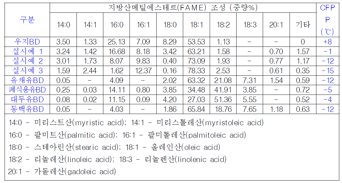 우지 바이오디젤의 포화지방산 메틸에스테르 저감 후 CFPP 분석