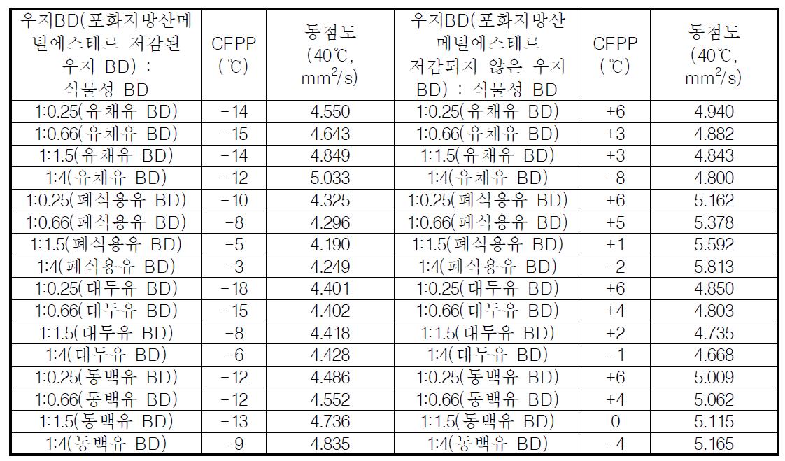 우지BD(포화도가 저감된)와 식물성BD 혼합에 의한 바이오디젤의 저온특성 분석