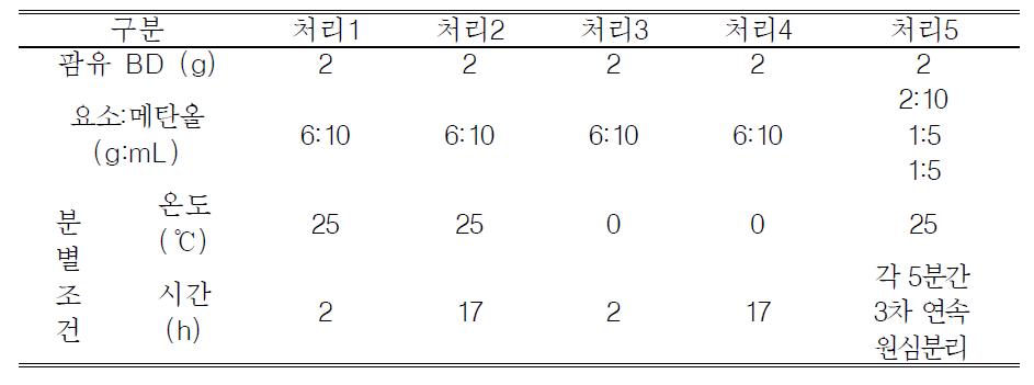 팜유 바이오디젤의 포화도 저감을 위한 분별조건