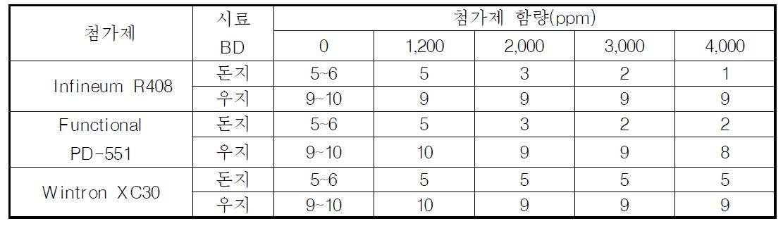 동물성 바이오디젤(증류 전)의 첨가제 혼합별 CFPP (℃) 분석 결과