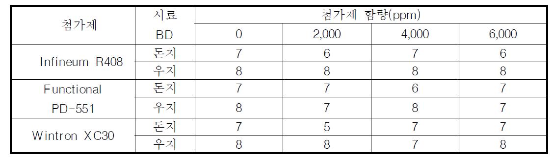 동물성 바이오디젤(증류 후)의 첨가제 혼합별 CFPP(℃) 분석 결과