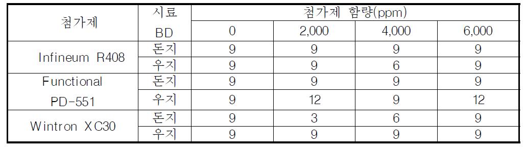 동물성 바이오디젤(증류 후)의 첨가제 혼합별 운점(℃) 분석 결과