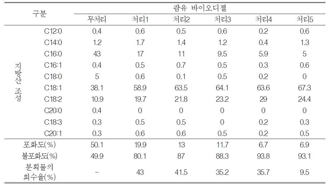 팜유 바이오디젤의 분별조건별 분획물의 회수율, 포화도, 불포화도, 및 지방산 조성