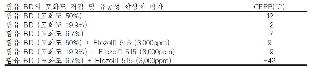 팜유 바이오디젤의 포화도 저감 및 유동성 향상제 첨가 후 CFPP 분석