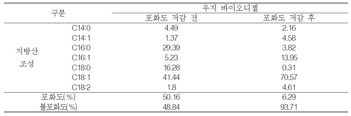 우지 바이오디젤의 포화도 저감 후 분획물의지방산 조성, 포화도, 및 불포화도