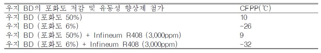 우지 바이오디젤의 포화도 저감 및 유동성 향상제 첨가 후 CFPP 분석