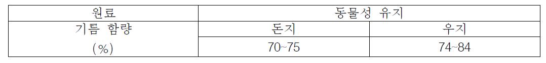 돈지와 우지의 지방 추출수율 비교