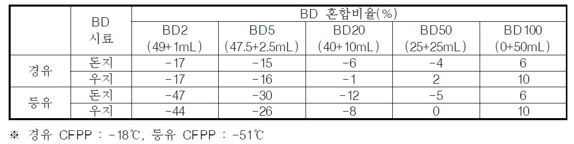 등유와 경유 혼합에 따른 동물성 바이오디젤의 CFPP 분석(℃)